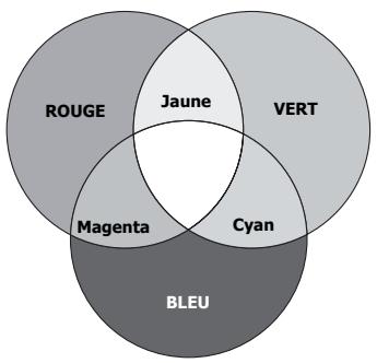 VIEWSONIC PJD6253, PJD6383, PJD6553W, PJD6683W - Gestion couleur - 1