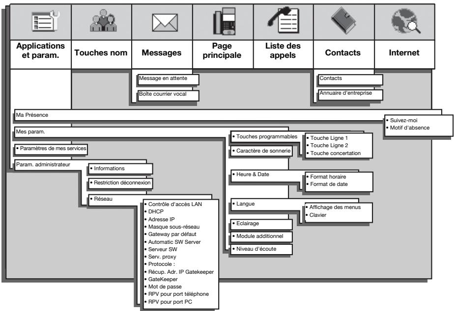 ERICSSON DIALOG 5446 IP PREMIUM - Structure des menus - 1