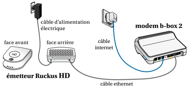 BELGACOM RUCKUS HD - Après avoir procédé à l'installation de base : - 1