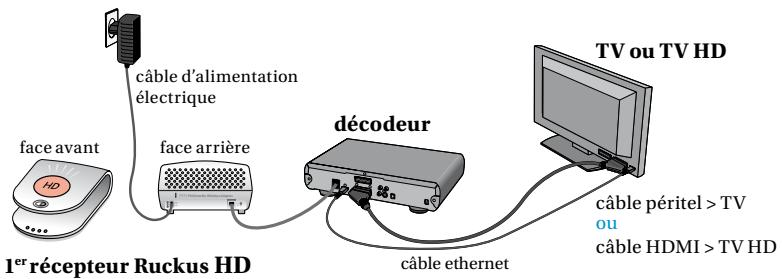 BELGACOM RUCKUS HD - Après avoir procédé à l'installation de base : - 2