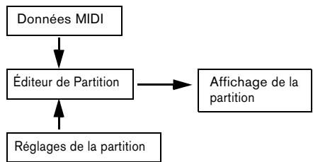 STEINBERG CUBASE STUDIO 4 - Comment fonctionne l'éditeur de partition - 1
