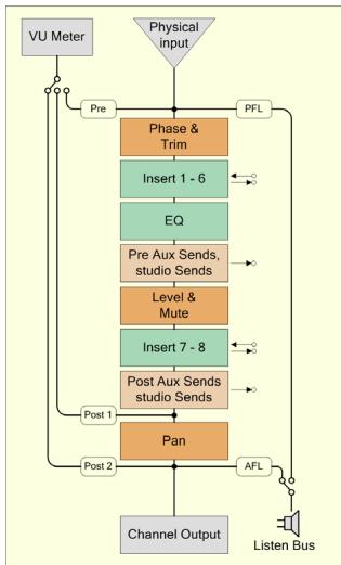 STEINBERG CUBASE STUDIO 4 - Objets de voie - 3