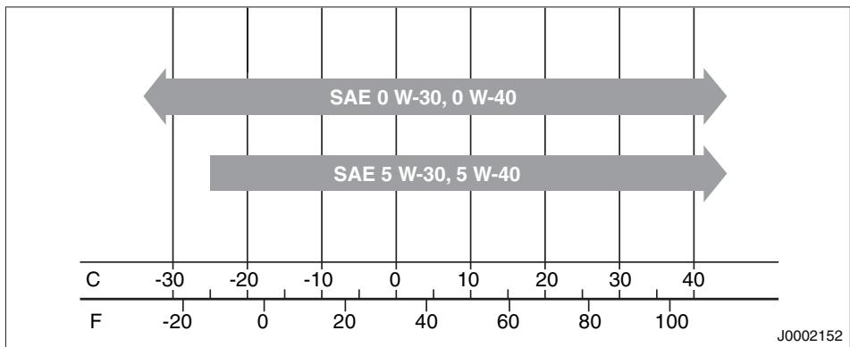 SAAB 9-5 - Viscosité d'huile moteur - 1