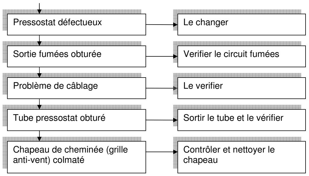 ARCO POELES PELLETS - Alarme "ALARM DEP" - 2