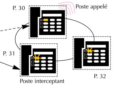 MATRA NORTEL MC 405 - Exemple : les postes 31 et 32 supervisent le poste 30 - 1