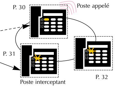 MATRA NORTEL MC 405E - Exemple : les postes 31 et 32 supervisent le poste 30 - 1