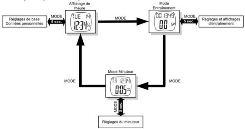 BEURER PM 18 - Menu principaux - 1