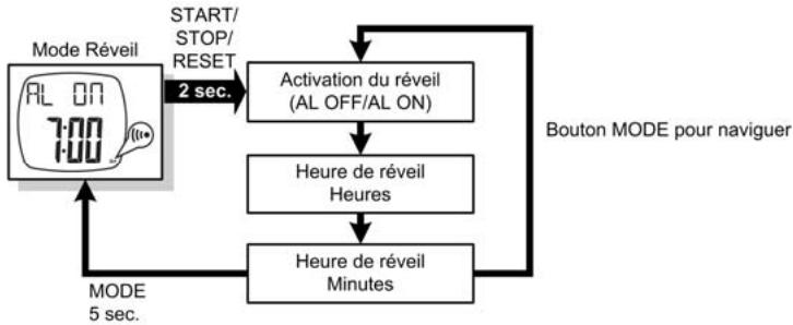 BEURER PM 18 - Réglages du réveil - 1
