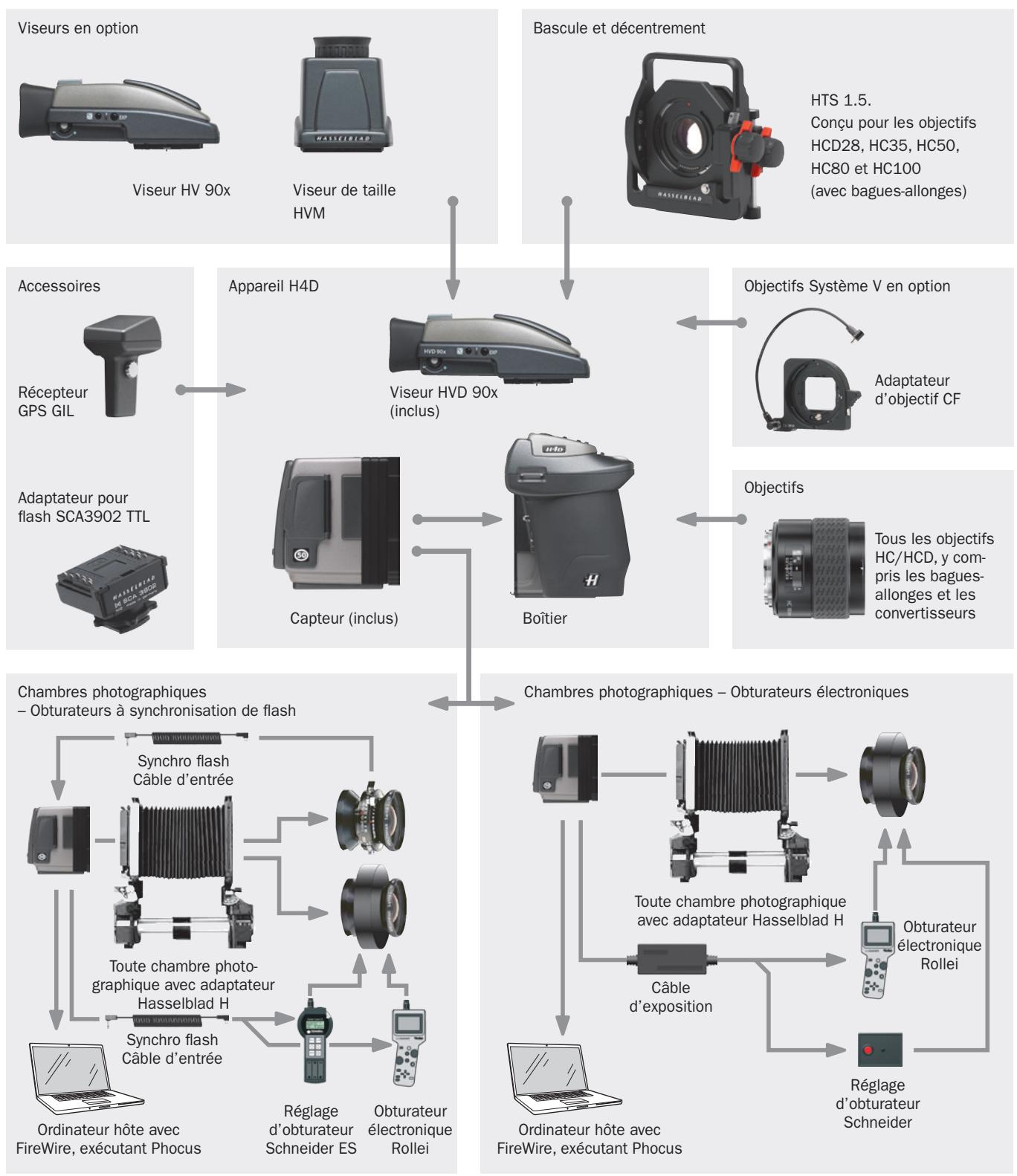 HASSELBLAD H4D-50MS - Scheme de connexion - 1