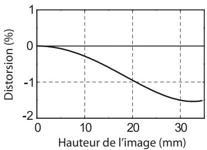 HASSELBLAD HC 3.5-50-II - Distorsion - 1