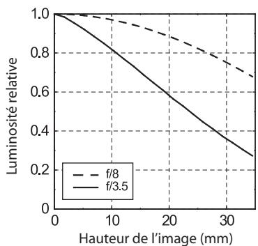 HASSELBLAD HC 3.5-50-II - Luminosite relative - 1