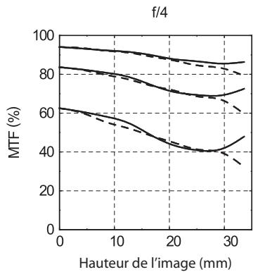 HASSELBLAD HC MACRO 4-120-II - Avec échelle de reproduction 1:2 - 1