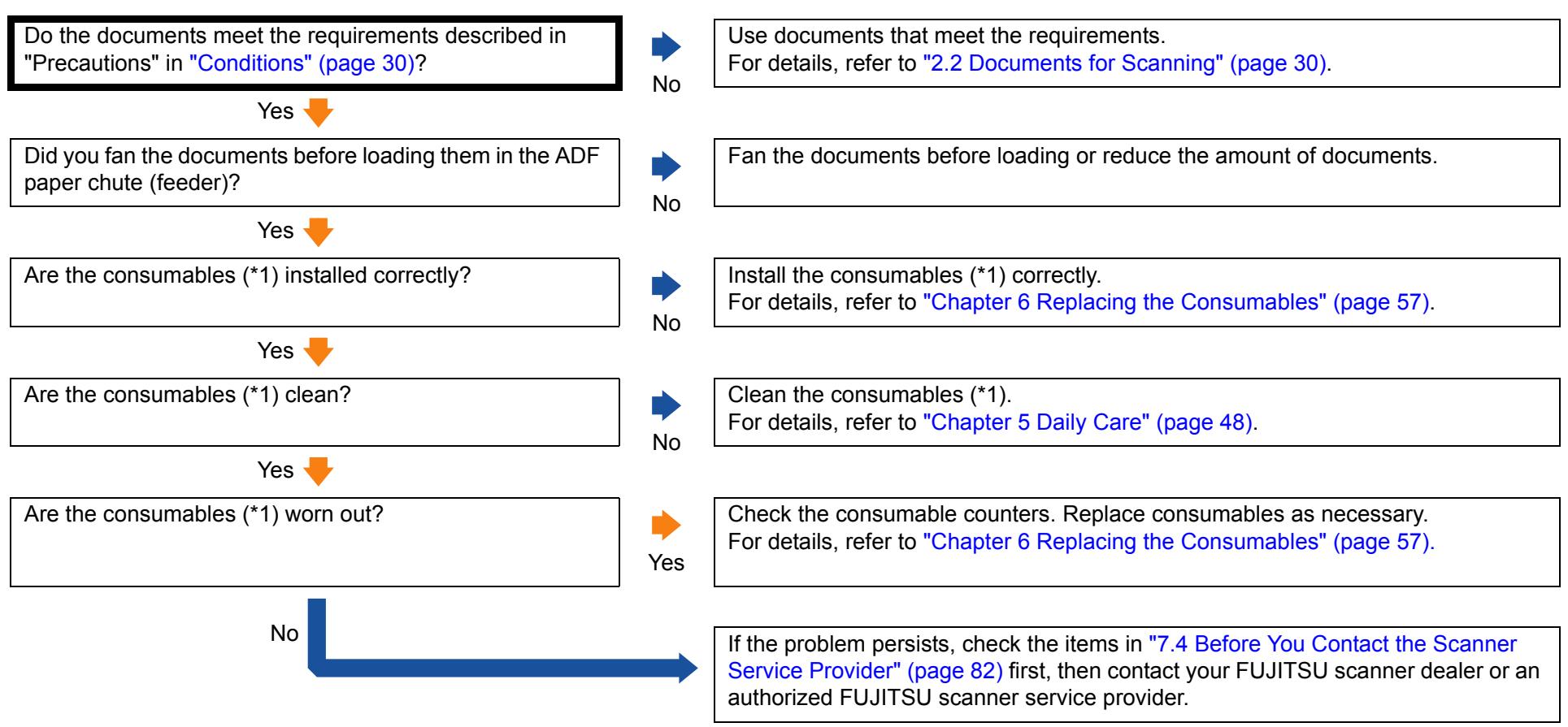 FUJITSU SP-1120 - Situation in which the document is not fed into the ADF occurs frequently. - 1