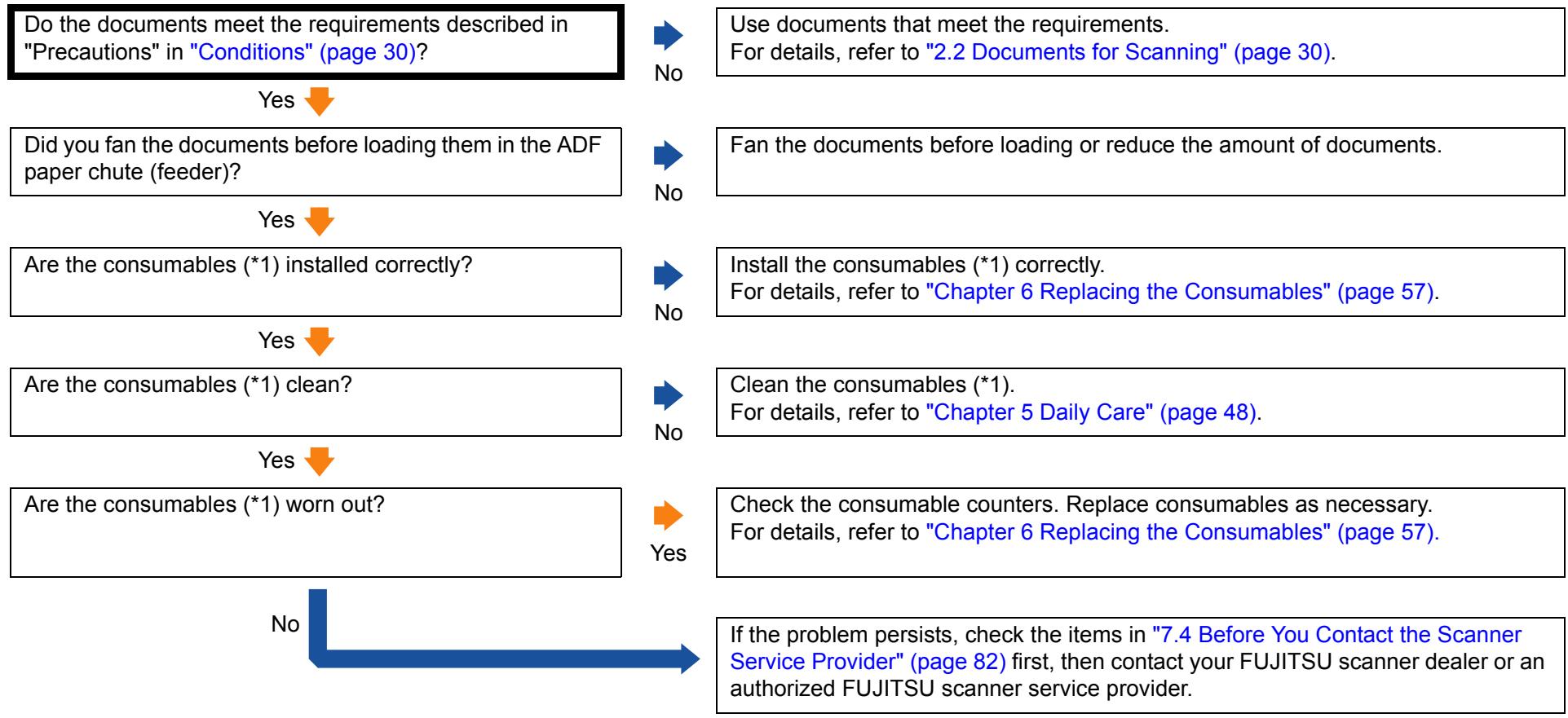 FUJITSU SP-1130 - Situation in which the document is not fed into the ADF occurs frequently. - 1