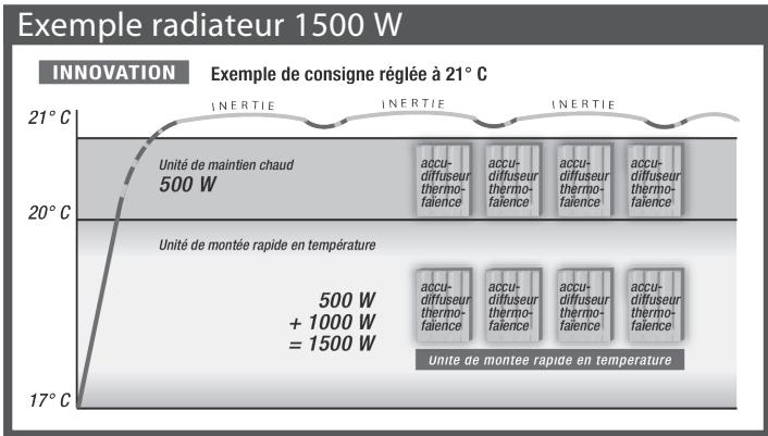 ROTHELEC CHAUFFAGE ECO-ELECTRIQUE - Régulation exclusive Perfotronic 3^® (intégrée au radiateur) - 1
