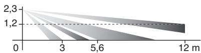 ROTHELEC ECO-ELECTRIQUE R2012G - Diagrammes de portée - 1