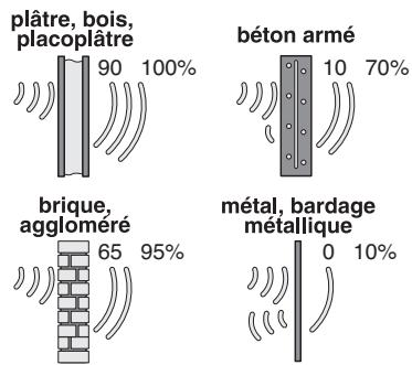 ROTHELEC ECO-ELECTRIQUE R2012G - Taux de propagation des ondes radio: - 1