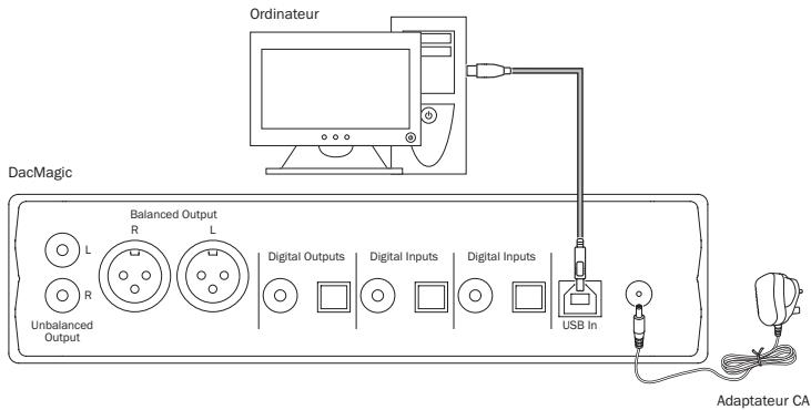 CAMBRIDGE AUDIO DACMAGIC - Connexions usb-ordinateur - 1