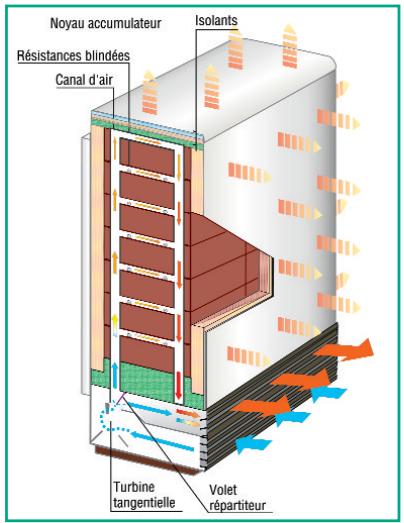 AIRELEC ACCUTOP 2 - L'accumulation (ou charge) - 1