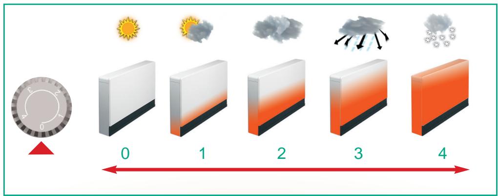 AIRELEC ACCUTOP 2 - Réglage du niveau d'accumulation - 1