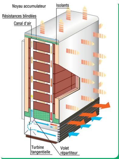 AIRELEC ACCUTOP 2 - L'accumulation (ou charge) - 1