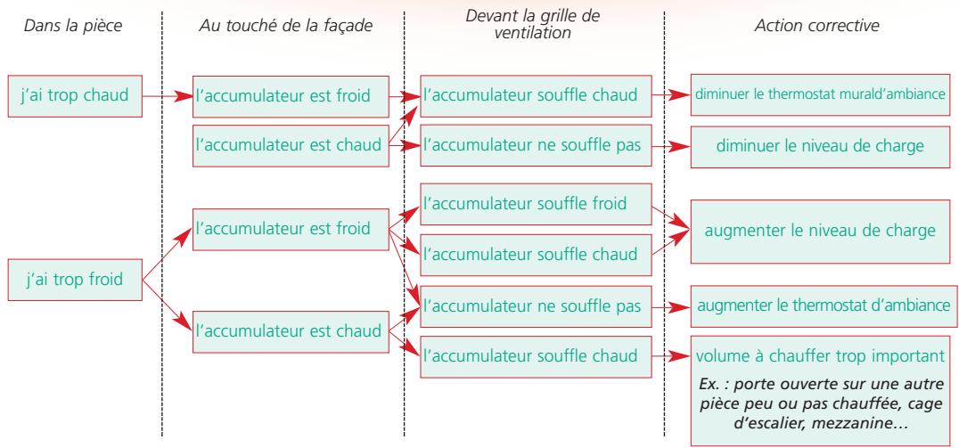 AIRELEC ACCUTOP 2 - Solutions aux PETITS problemes - 1