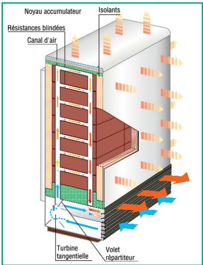 AIRELEC ACCUTOP 2 - L'accumulation (ou charge) - 1