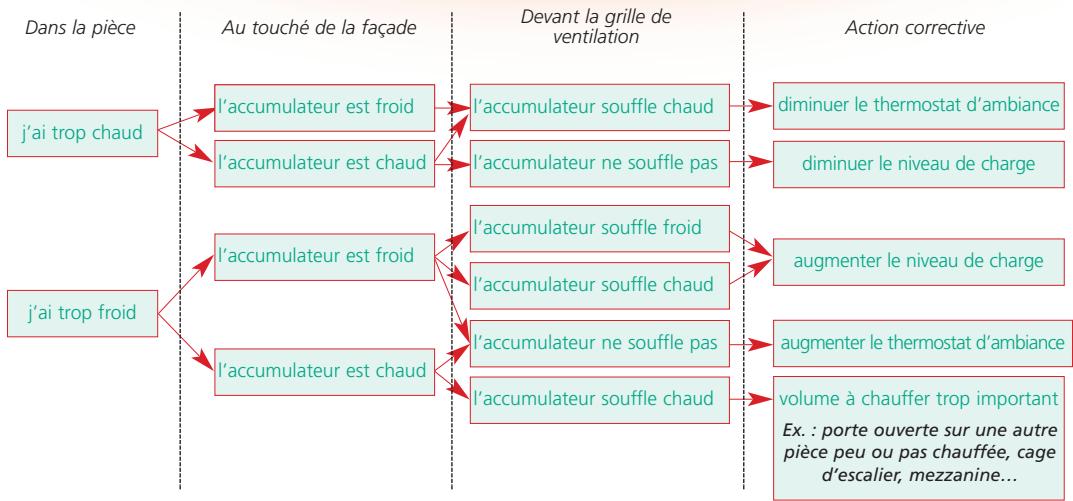 AIRELEC ACCUTOP 2 - Solutions aux PETITS problemes - 1