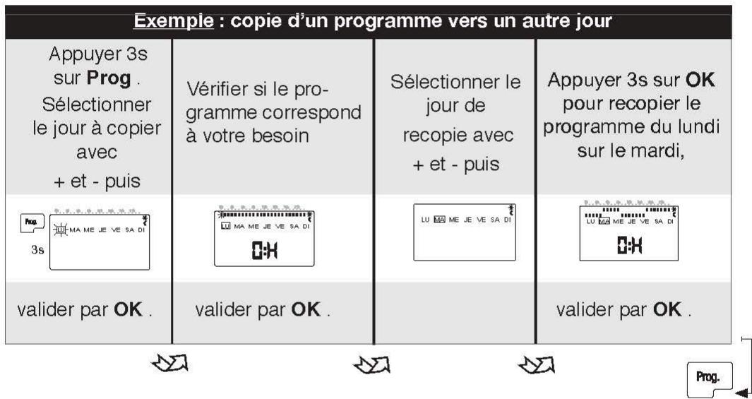 AIRELEC AIREDOU - Exemple: copie d'un programme vers un autre jour - 1