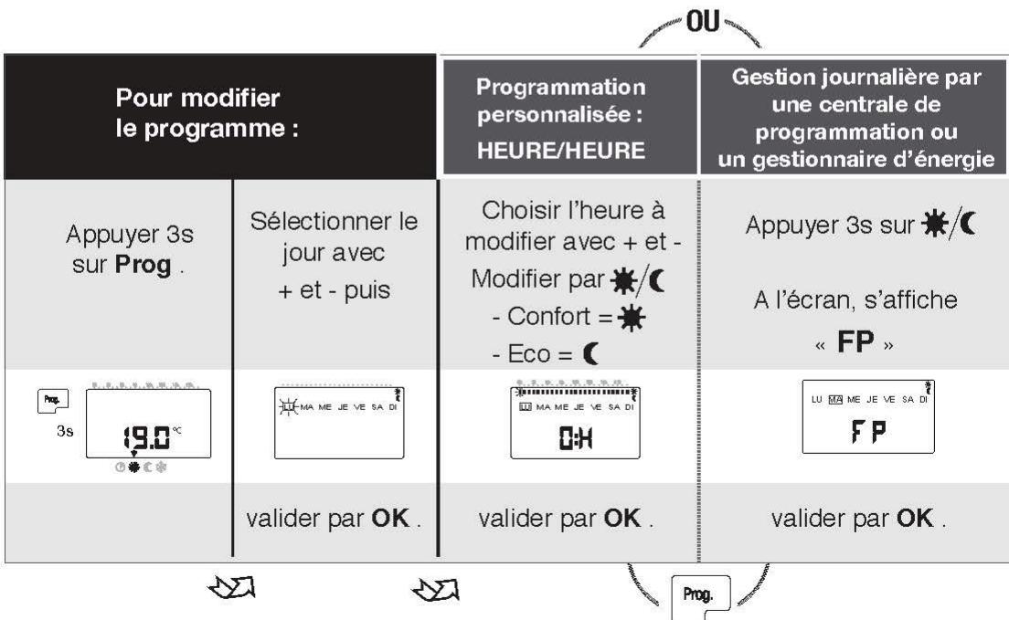 AIRELEC AIREDOU 3D - b) Modifications des programmes : «Heure/Heure» ou «FP» - 1