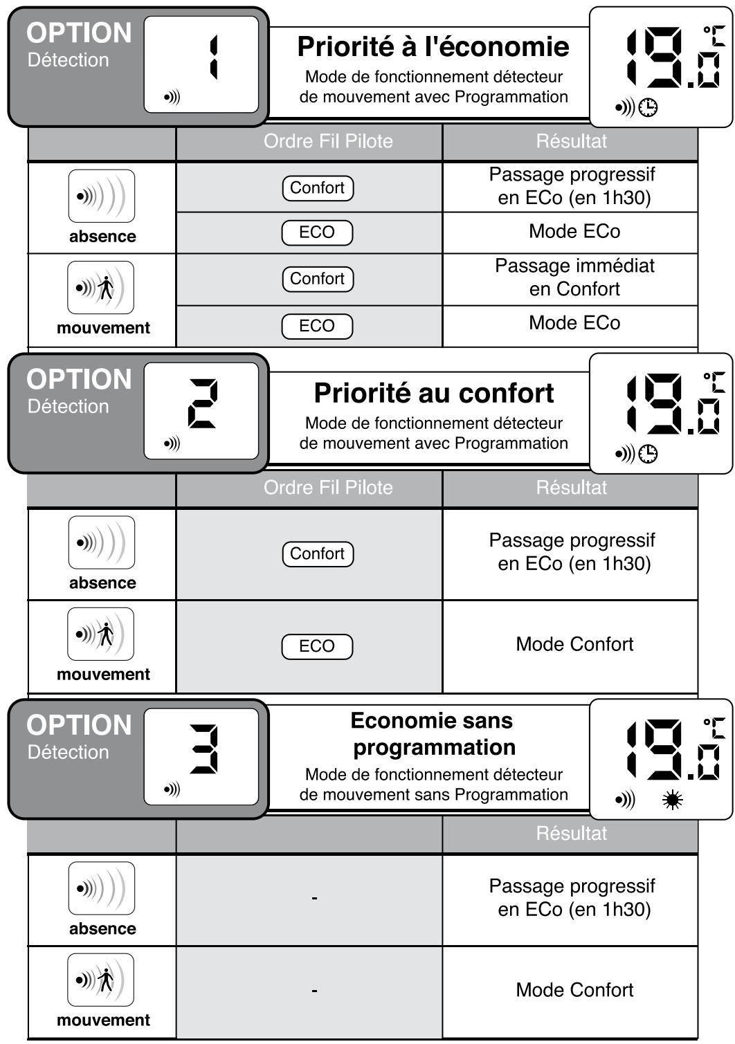 AIRELEC SEBOA - Configuration du détecteur : - 3