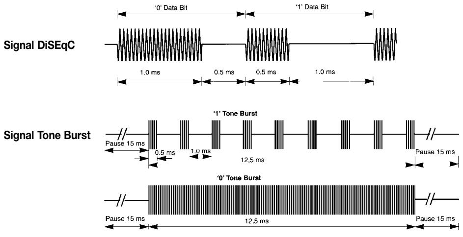 XSAT CD TV360 - Description sommaire du signal DiSEqC et du signal Tone Burst - 1