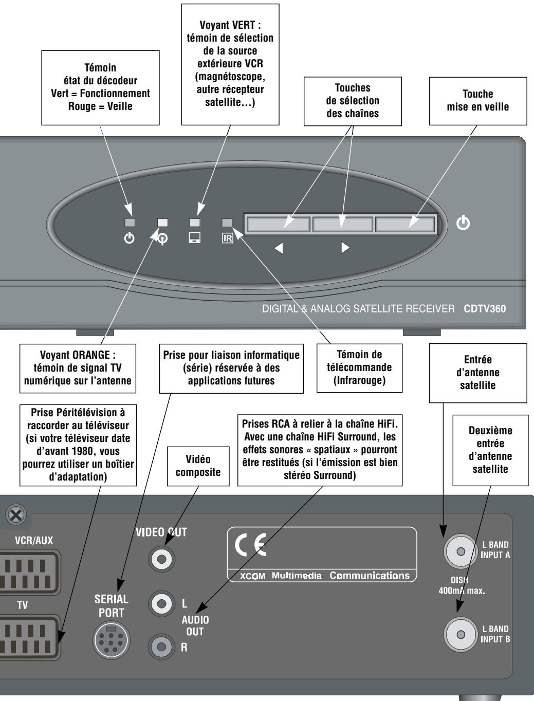 XSAT CD TV360 - CD.TV360 : VÔTURE RÉCEPTEUR NUMÉRIQUE ET ANALOGIQUE - 2