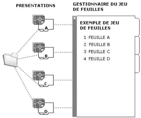 AUTODESK AUTOCAD 2006 - Aide-mémoire des jours de feuilles - 1