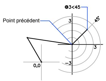 AUTODESK AUTOCAD 2006 - Saisie des coordonnées polaires - 3
