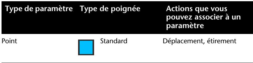 AUTODESK AUTOCAD 2006 - Présentation des éléments dynamiques d'un bloc - 1