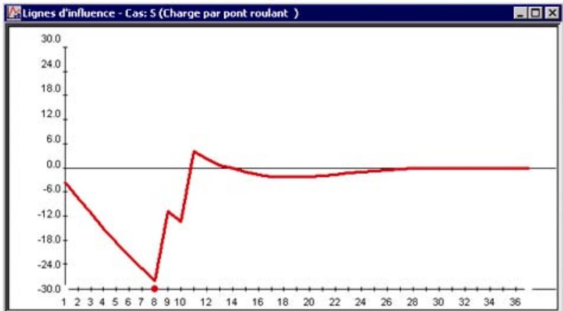 AUTODESK ROBOT STRUCTURAL ANALYSIS 2011 - Ligne d'influence - 2