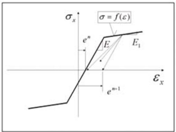 AUTODESK ROBOT STRUCTURAL ANALYSIS 2011 - Contraintes et efforts internes dans l'objet - 1