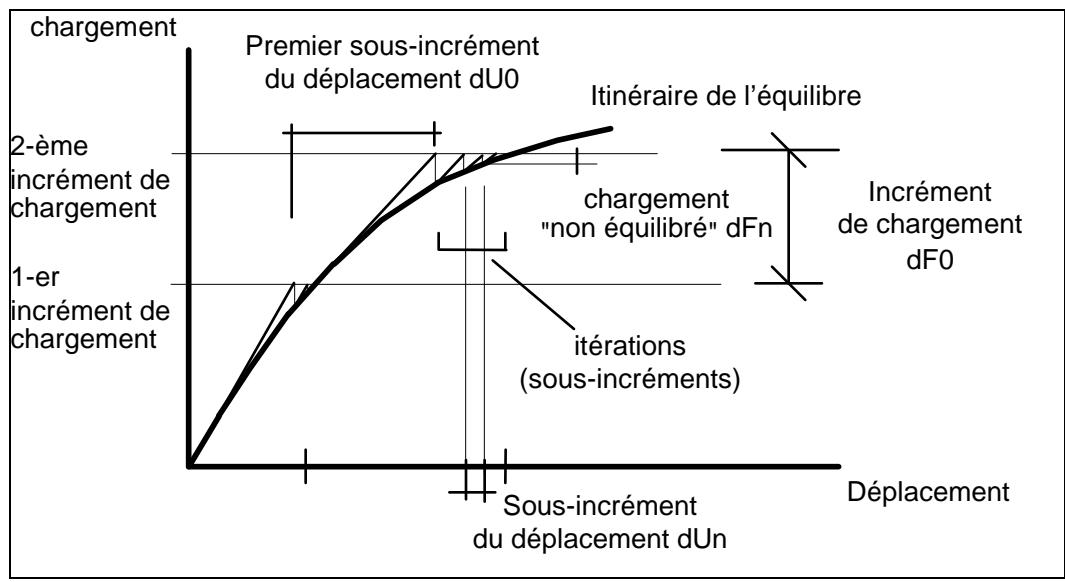 AUTODESK ROBOT STRUCTURAL ANALYSIS 2011 - Description des algorithmes utilisés dans l'analyse non-lineaire - 1