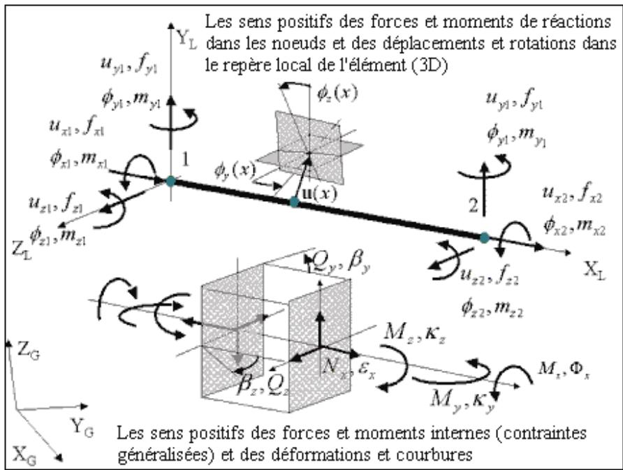 AUTODESK ROBOT STRUCTURAL ANALYSIS 2011 - Géométrie, kinématique et approximation du champ de déformation - 1