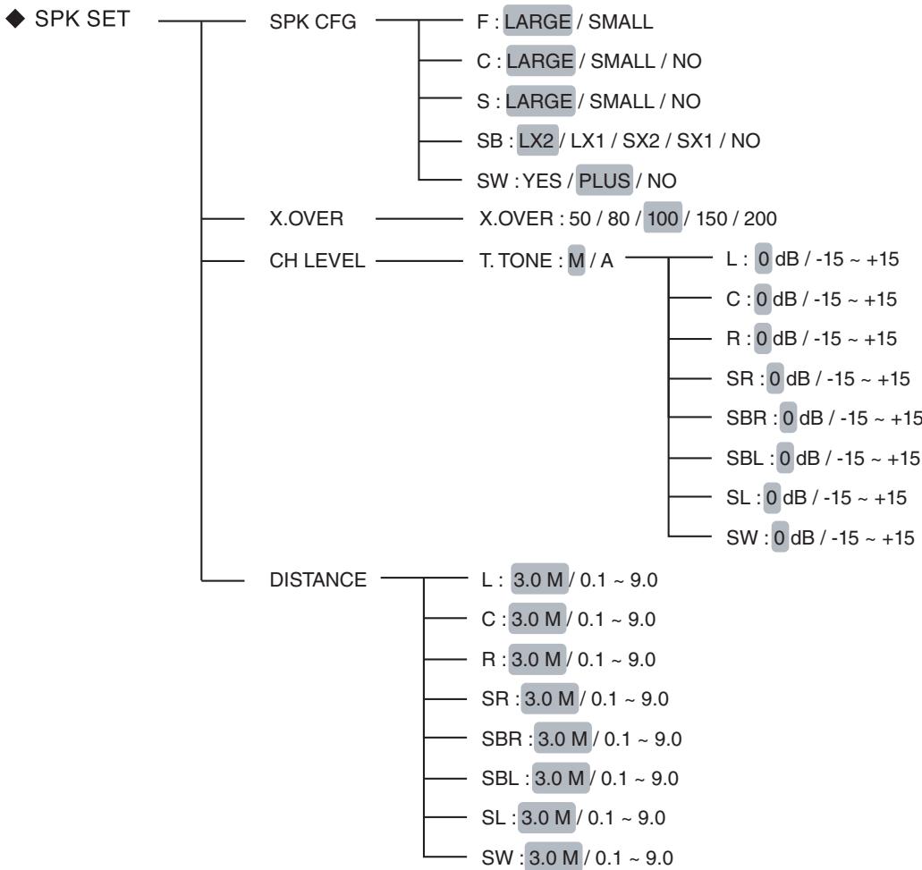 SHERWOOD R-904 - REGLAGE DE LA CONFIGURATION DES ENCEINTES - 1