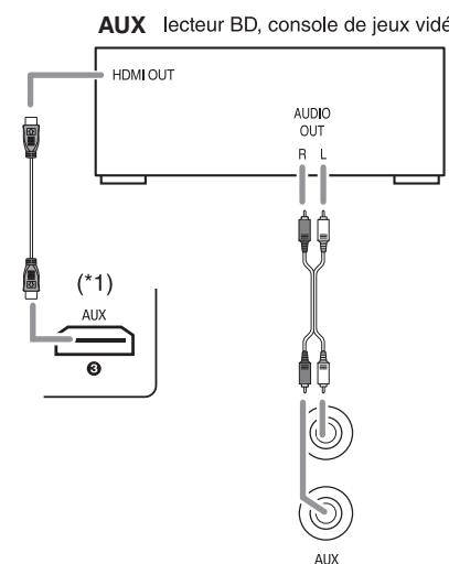 SHERWOOD R-904 - RACCORDEMENT DES COMPOSANTS VIDEO - 2