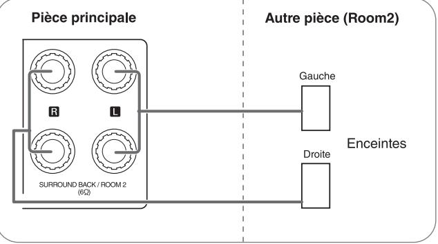 SHERWOOD R-904 - CONNEXION DES ENCEINTES ROOM2 - 3