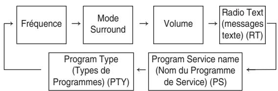 SHERWOOD R-904 - Afficher les informations RDS - 2