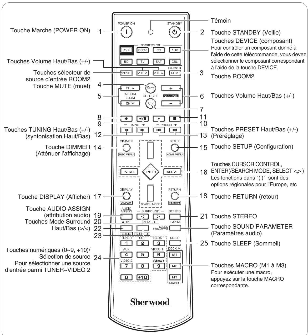 SHERWOOD R-904 - Télécommandes universelles - 1