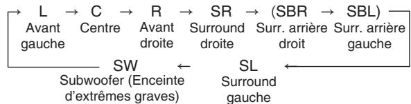 SHERWOOD R-904 - Régler le niveau du canal courant - 2