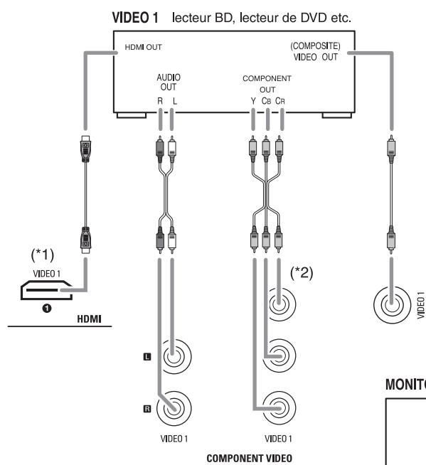 SHERWOOD R-904 - RACCORDEMENT DES COMPOSANTS VIDEO - 1