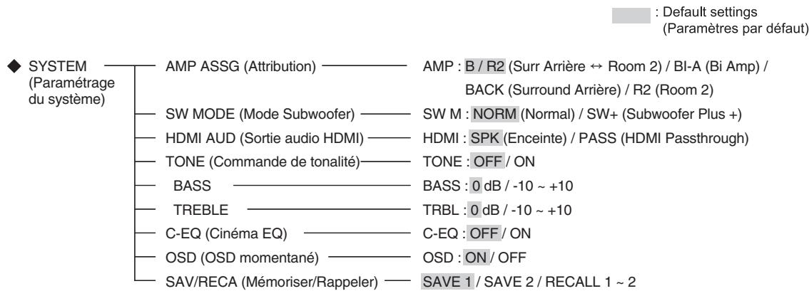 SHERWOOD RD-8504 - Configuration des Menu - 1
