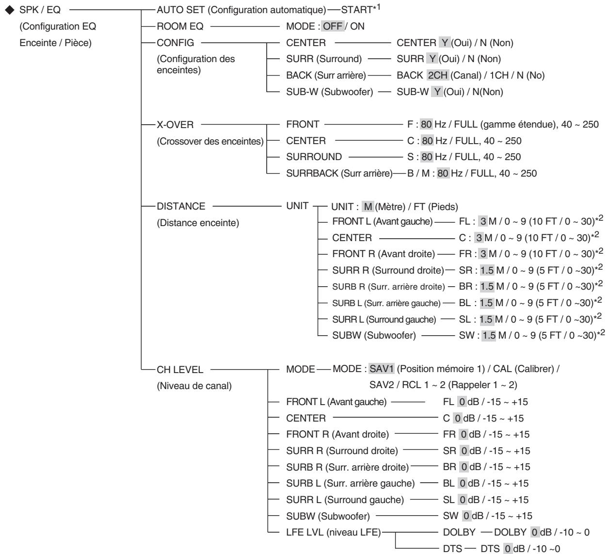 SHERWOOD RD-8504 - Configuration des Menu - 2