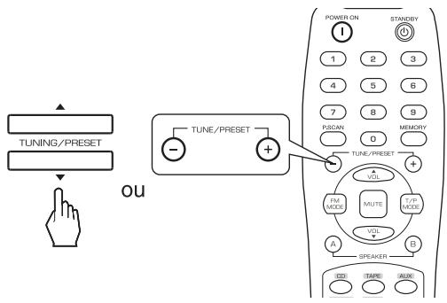 SHERWOOD RX-4109 - Syntonisation des stations préétablies - 2